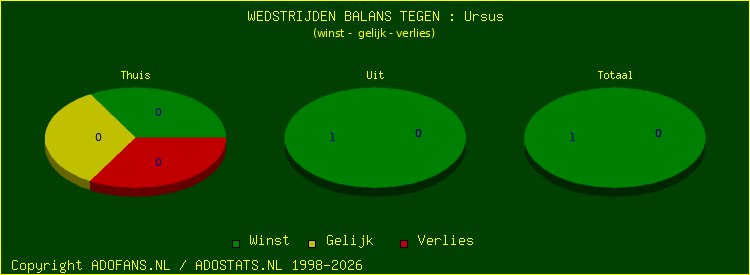 winst gelijk verlies piechart