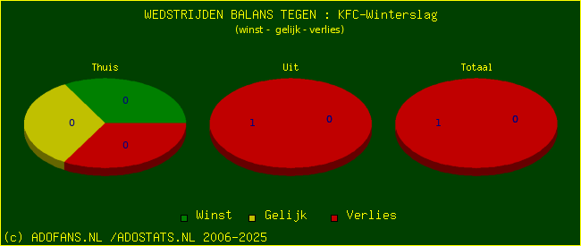 winst gelijk verlies piechart