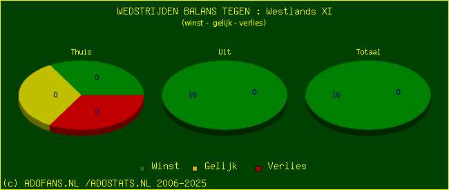 winst gelijk verlies piechart