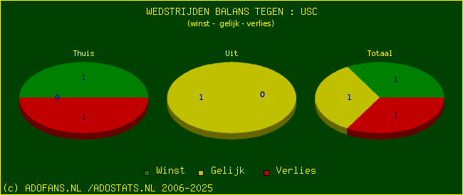 winst gelijk verlies piechart