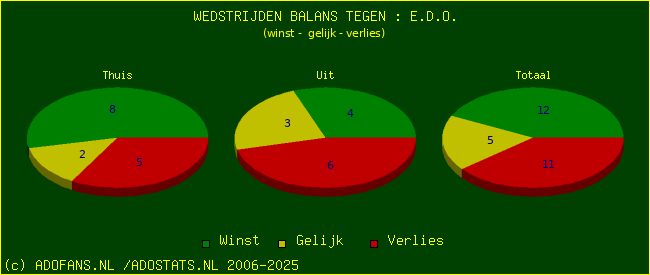 winst gelijk verlies piechart