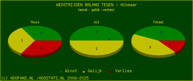 winst gelijk verlies piechart