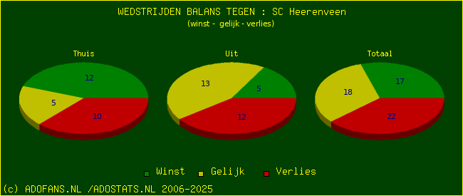 winst gelijk verlies piechart