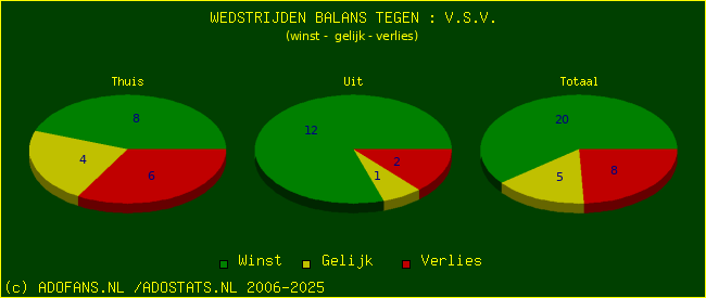 winst gelijk verlies piechart
