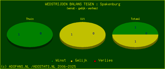 winst gelijk verlies piechart
