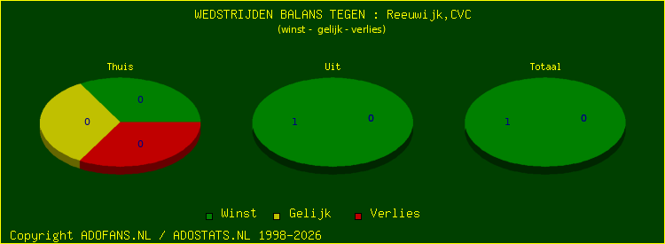 winst gelijk verlies piechart