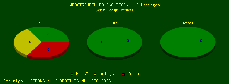 winst gelijk verlies piechart