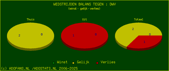 winst gelijk verlies piechart