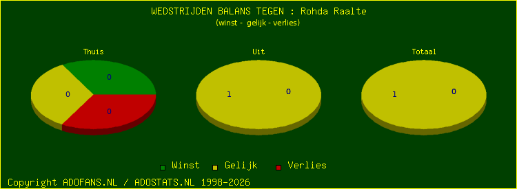 winst gelijk verlies piechart