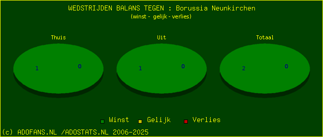 winst gelijk verlies piechart