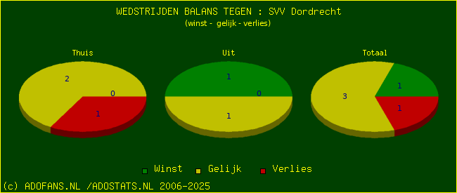 winst gelijk verlies piechart