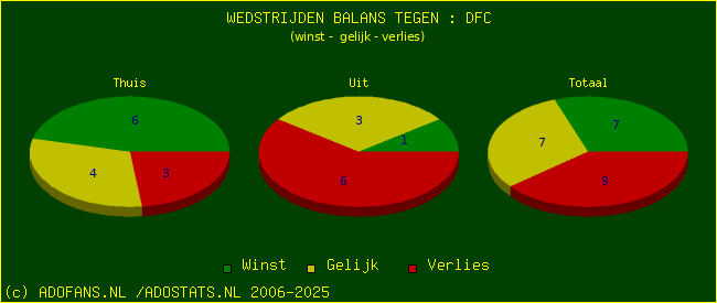 winst gelijk verlies piechart