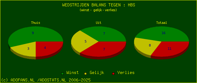 winst gelijk verlies piechart