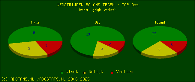 winst gelijk verlies piechart