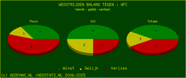 winst gelijk verlies piechart