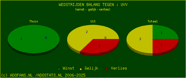 winst gelijk verlies piechart
