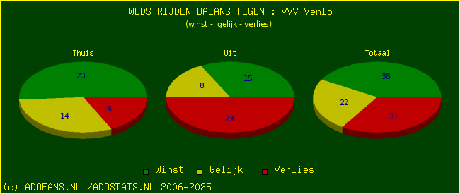 winst gelijk verlies piechart