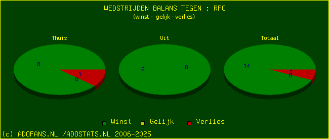winst gelijk verlies piechart