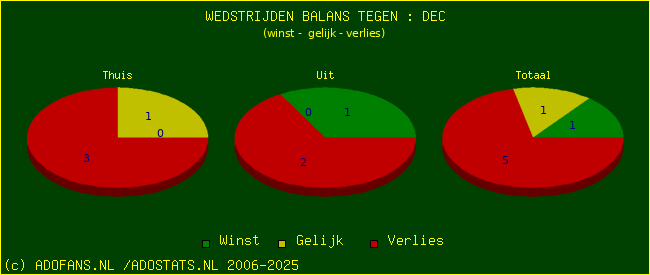 winst gelijk verlies piechart
