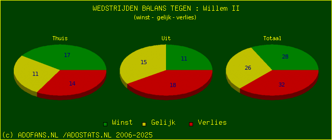 winst gelijk verlies piechart