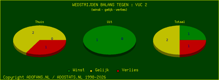 winst gelijk verlies piechart