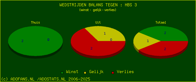 winst gelijk verlies piechart