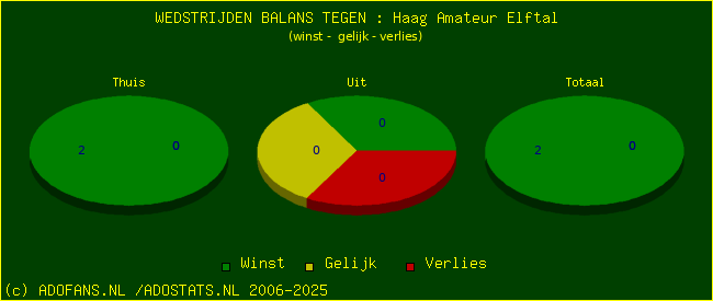 winst gelijk verlies piechart