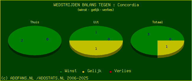 winst gelijk verlies piechart