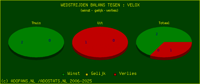 winst gelijk verlies piechart