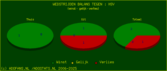 winst gelijk verlies piechart