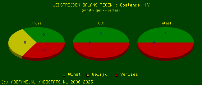 winst gelijk verlies piechart