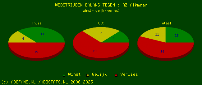 winst gelijk verlies piechart
