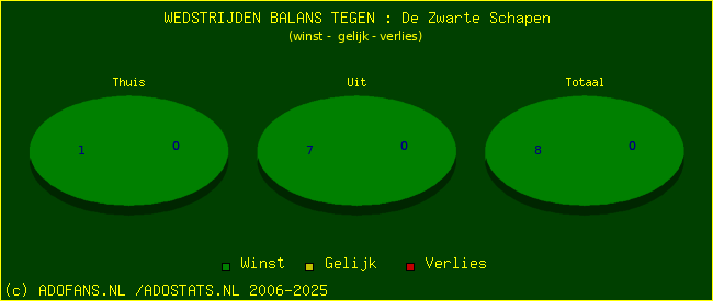 winst gelijk verlies piechart