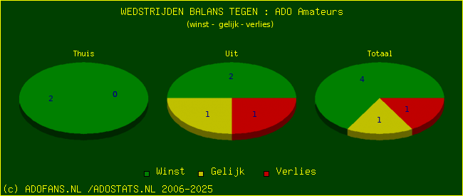 winst gelijk verlies piechart
