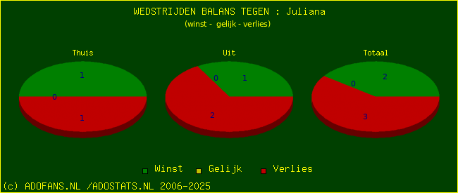 winst gelijk verlies piechart