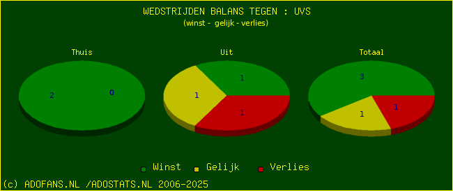 winst gelijk verlies piechart