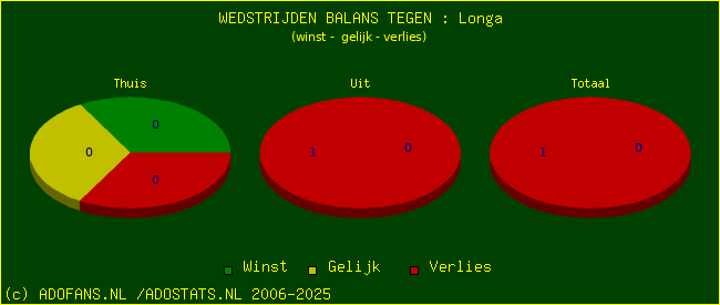 winst gelijk verlies piechart