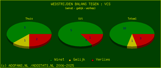 winst gelijk verlies piechart
