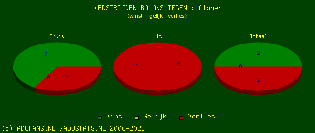 winst gelijk verlies piechart