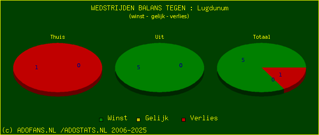winst gelijk verlies piechart