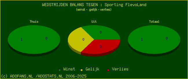winst gelijk verlies piechart
