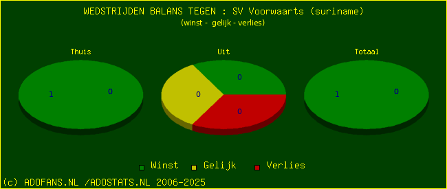 winst gelijk verlies piechart