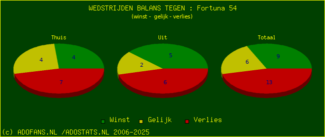 winst gelijk verlies piechart