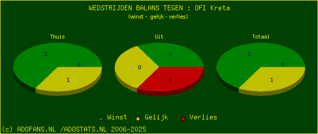 winst gelijk verlies piechart
