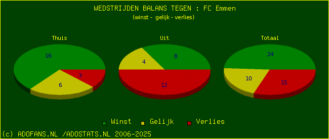 winst gelijk verlies piechart