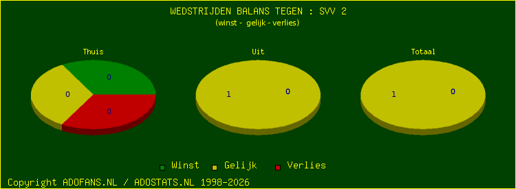 winst gelijk verlies piechart
