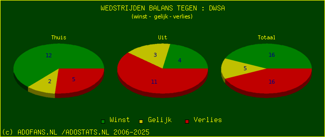winst gelijk verlies piechart