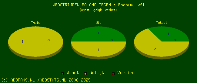 winst gelijk verlies piechart