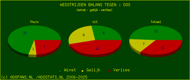 winst gelijk verlies piechart