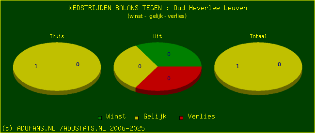 winst gelijk verlies piechart